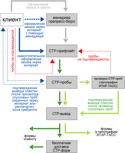 CTP через интернет