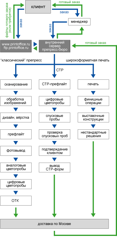 Схема движения заказов в препресс-бюро Выражайтесь Печатно