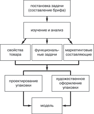 Основные этапы разработки упаковки